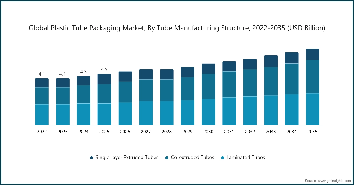 Chart: Global Plastic Tube Packaging Market, By Tube Manufacturing Structure, 2022-2035 (USD Billion)