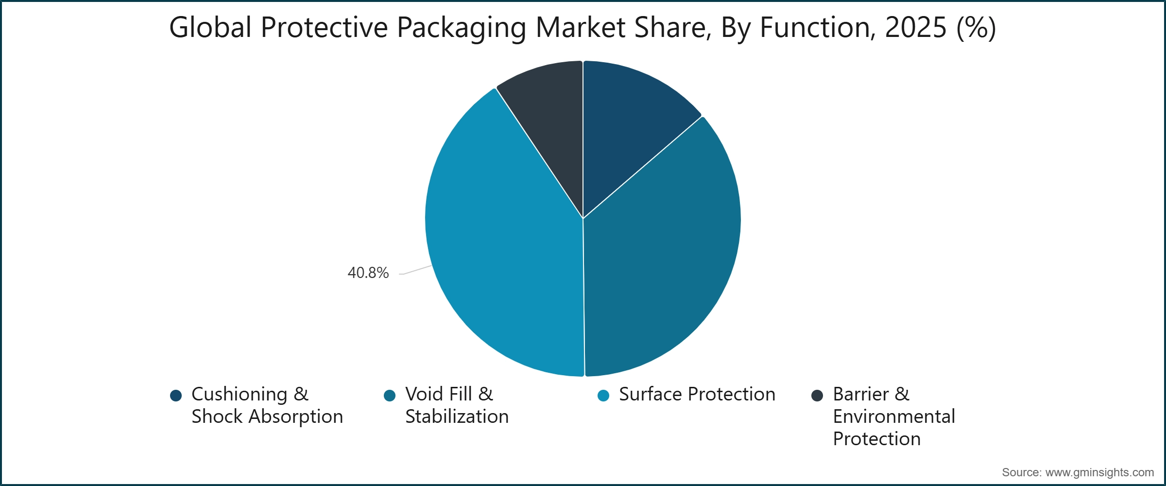 Global Protective Packaging Market Share, By Function, 2025 (%)