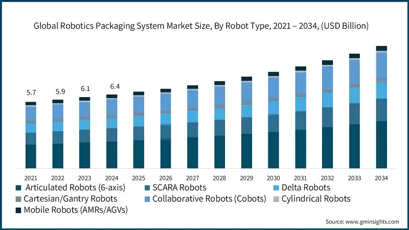 按机器人类型划分的全球机器人包装系统市场规模，2021-2034年（十亿美元）