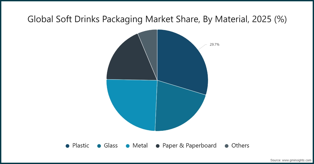 차트: 글로벌 무알코올 음료 포장 시장 점유율, 소재별, 2025년 (%)