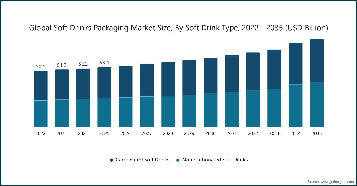 차트: 글로벌 음료 포장 시장 규모, 음료 유형별, 2022 - 2035 (USD Billion)