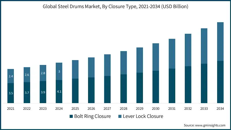 Global Steel Drums Market, By Closure Type, 2021-2034 (USD Billion)