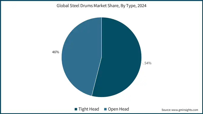 Global Steel Drums Market Share, By Type, 2024 