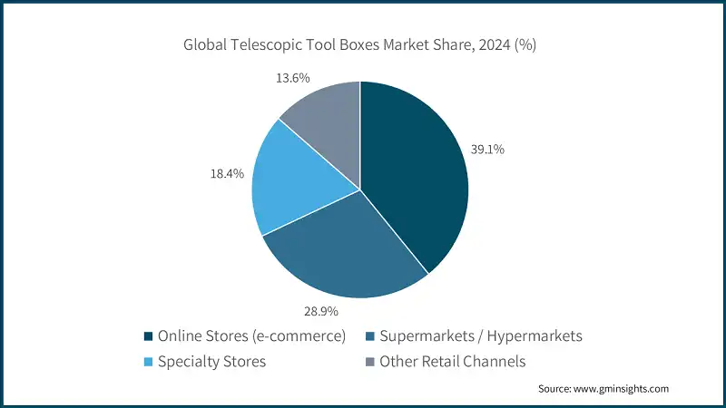 Global Telescopic Tool Boxes Market Share, 2024 (%)
