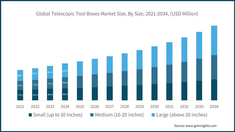 Global Telescopic Tool Boxes Market Size, By Size, 2021-2034, (USD Million)