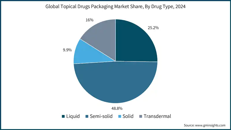 Global Topical Drugs Packaging Market Share, By Drug Type, 2024 