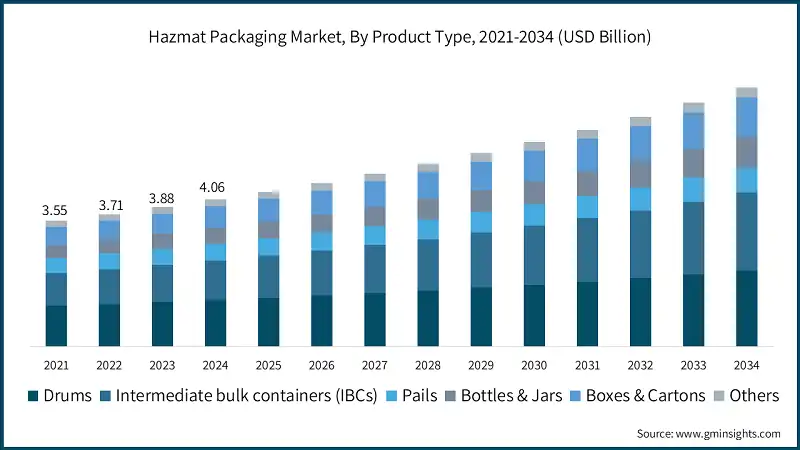Hazmat Packaging Market, By Product Type, 2021-2034 (USD Billion)