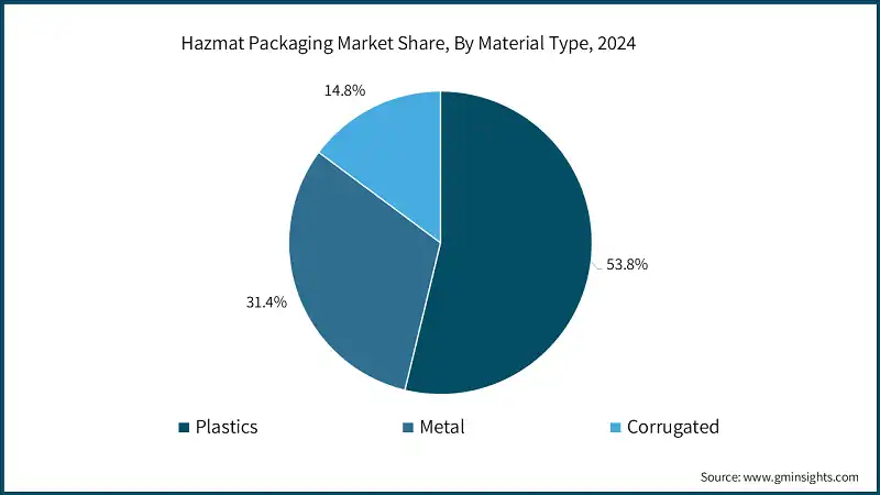 Hazmat Packaging Market Share, By Material Type, 2024
