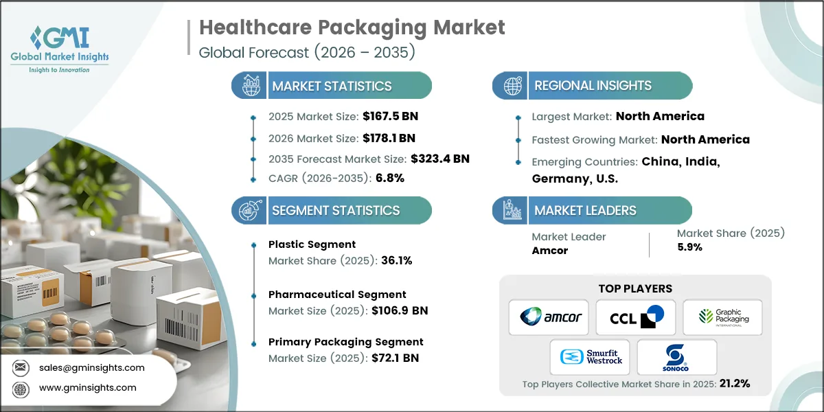 Healthcare Packaging Market Research Report