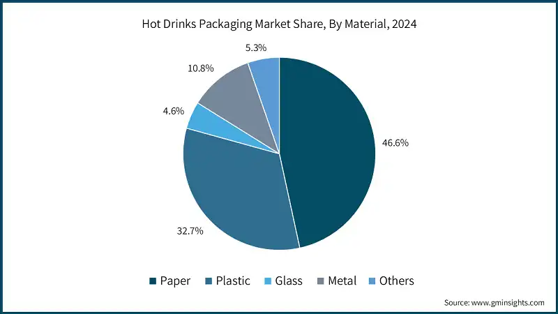 Hot Drinks Packaging Market Share, By Material, 2024