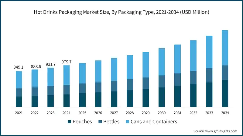 Hot Drinks Packaging Market Size, By Packaging Type, 2021-2034 (USD Million)