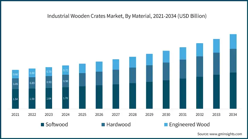 Industrial Wooden Crates Market, By Material, 2021-2034 (USD Billion)