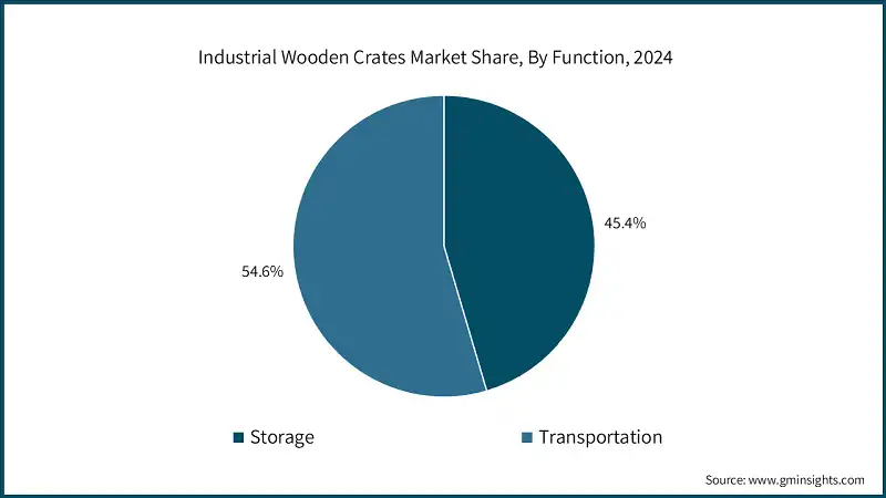 Industrial Wooden Crates Market Share, By Function, 2024