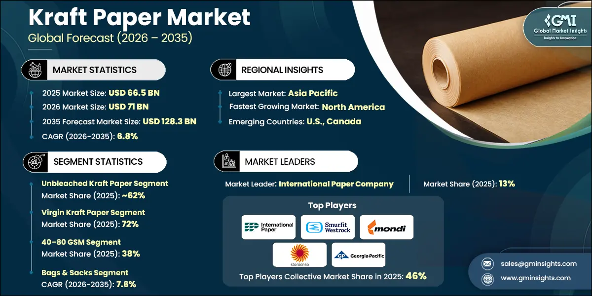 Kraft Paper Market Research Report