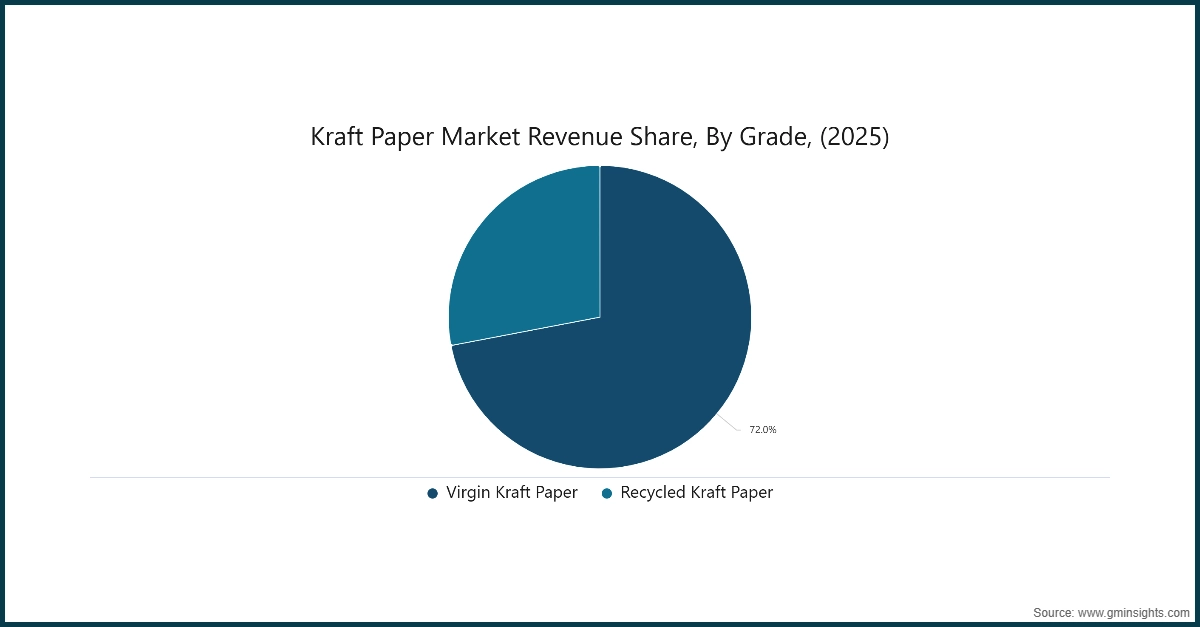 Gráfico: Participación en los ingresos del mercado de papel kraft, por grado, (2025)
