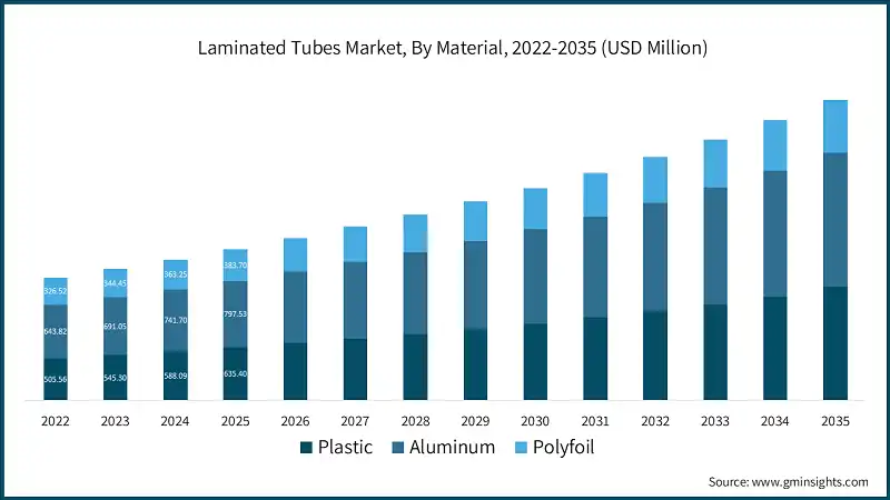 Laminated Tubes Market, By Material, 2022-2035 (USD Million)