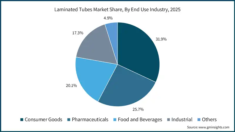 Laminated Tubes Market Share, By End Use Industry, 2025 