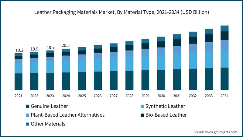 Leather Packaging Materials Market, By Material Type, 2021-2034 (USD Billion)