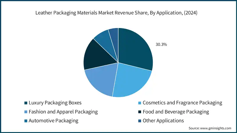 Leather Packaging Materials Market Revenue Share, By Application, (2024)