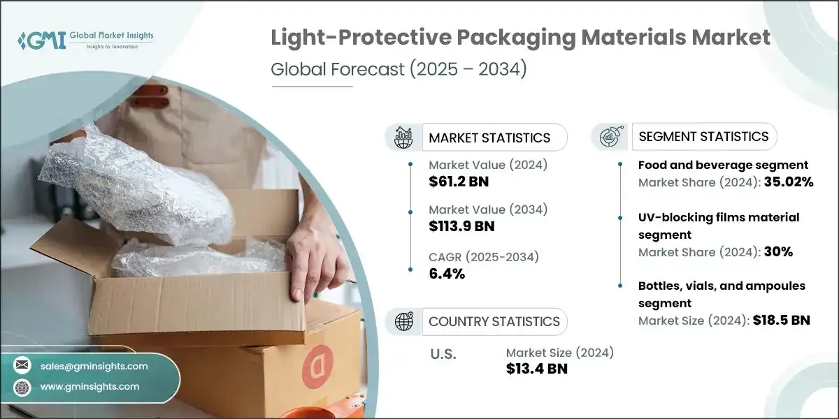 Light Protective Packaging Materials Market