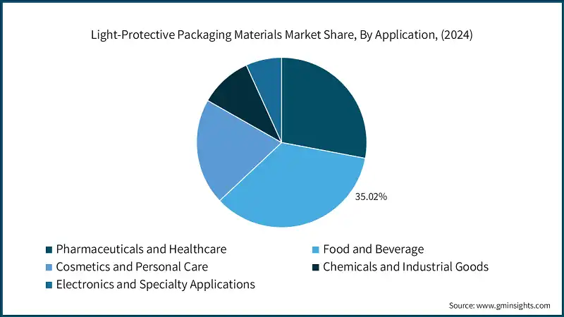 Light-Protective Packaging Materials Market Share, By Application, (2024)