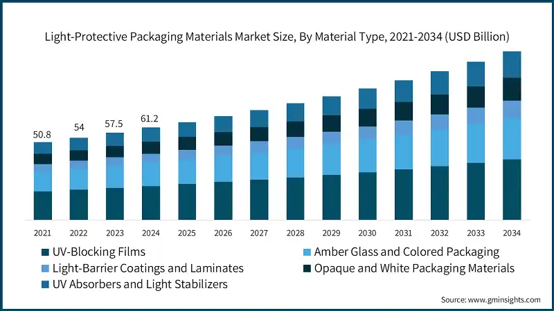 Light-Protective Packaging Materials Market Size, By Material Type, 2021-2034 (USD Billion)
