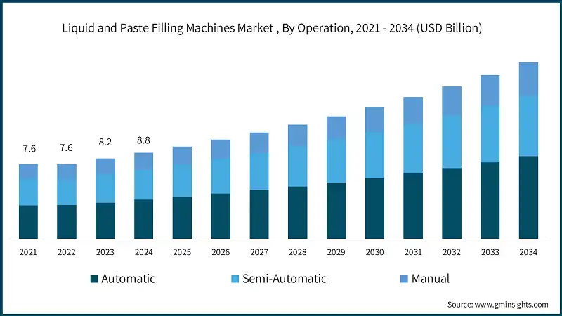Liquid and Paste Filling Machines Market , By Operation, 2021 - 2034 (USD Billion)