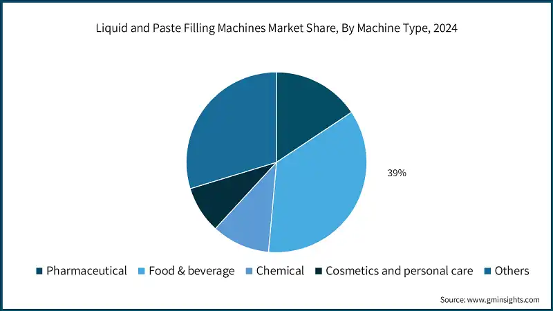 Liquid and Paste Filling Machines Market Share, By Machine Type, 2024