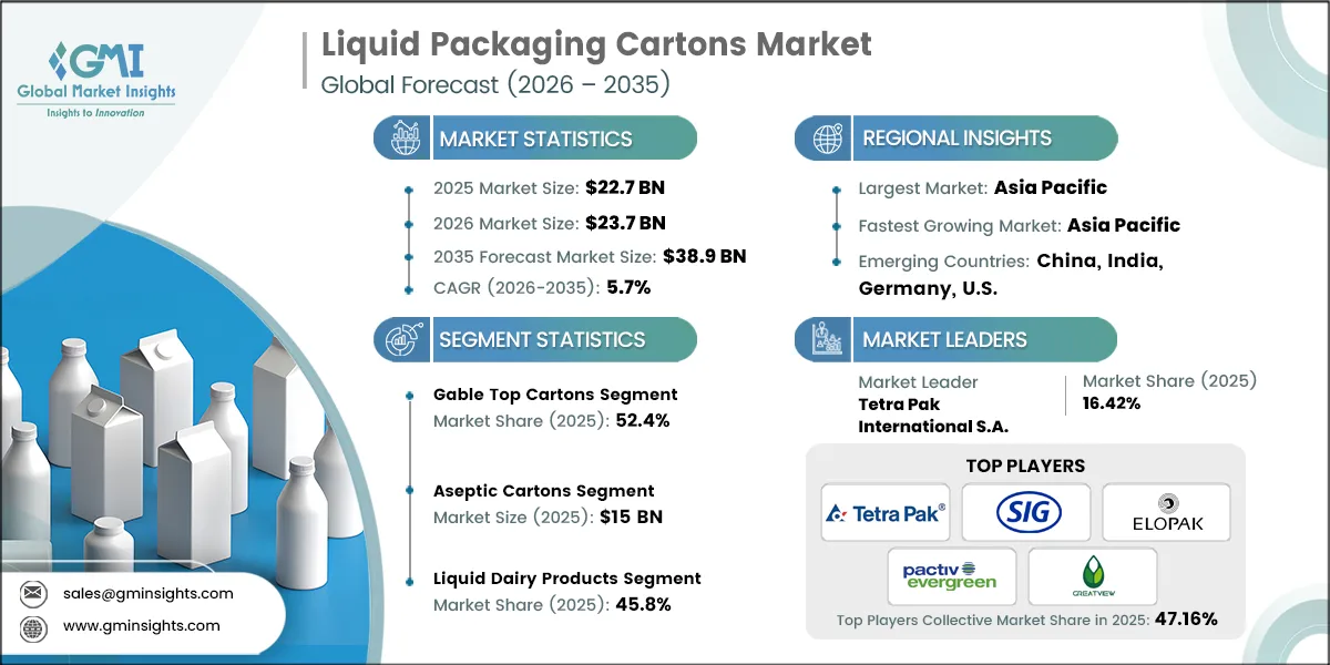 Liquid Packaging Cartons Market Research Report