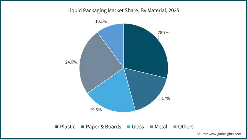 Liquid Packaging Market Share, By Material, 2025