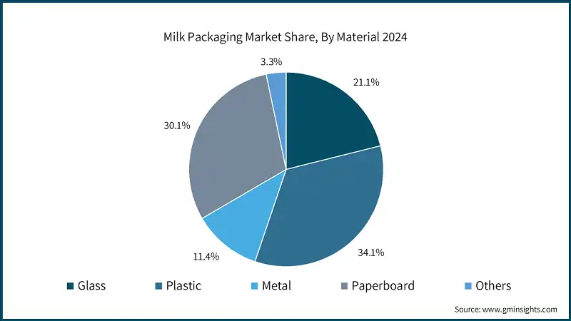 Milk Packaging Market Share, By Material 2024