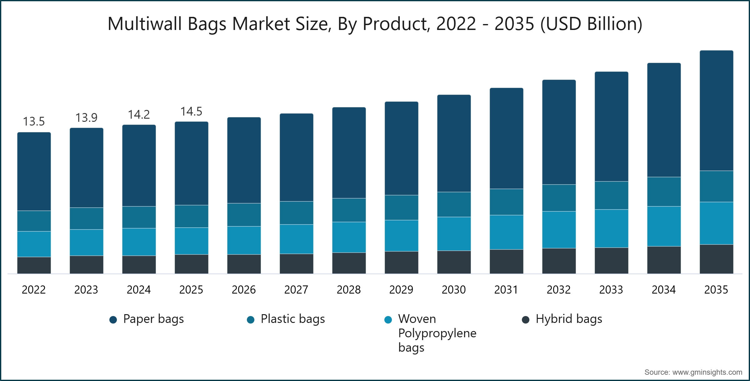 Taille du marché des sacs à parois multiples, par produit, 2022 - 2035 (milliards USD)