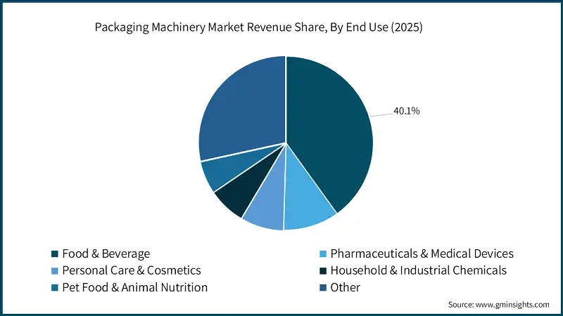 Quota di ricavi del mercato delle macchine per l'imballaggio, Per uso finale (2025)