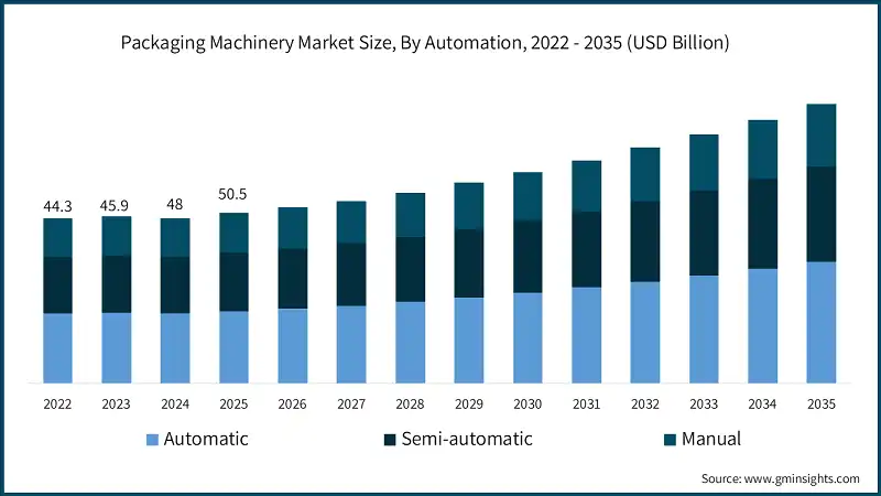 Dimensione del mercato delle macchine per l'imballaggio, Per automazione, 2022 - 2035 (USD miliardi)