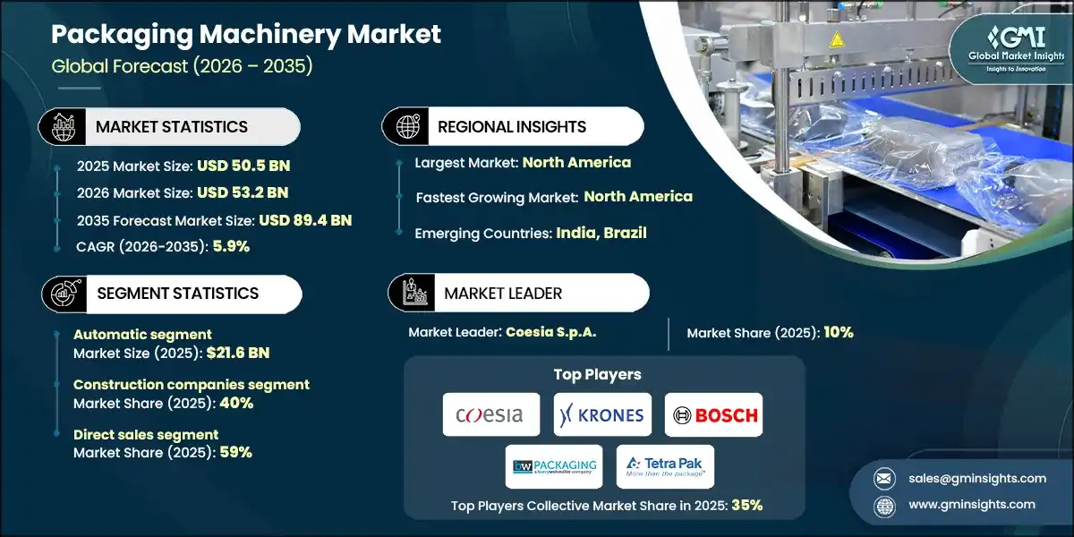 Mercato delle macchine per l'imballaggio