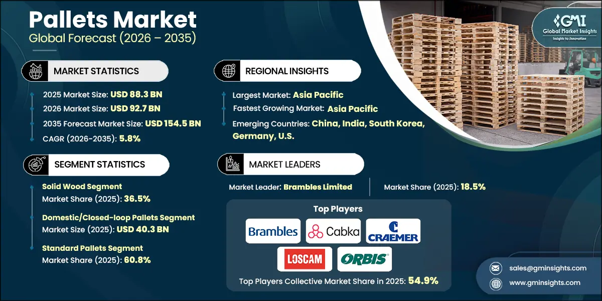 Pallets Market Research Report