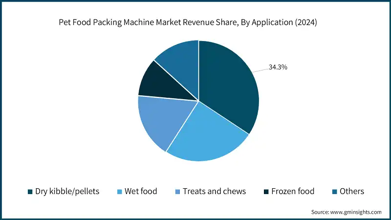 Pet Food Packing Machine Market Revenue Share, By Application (2024)
