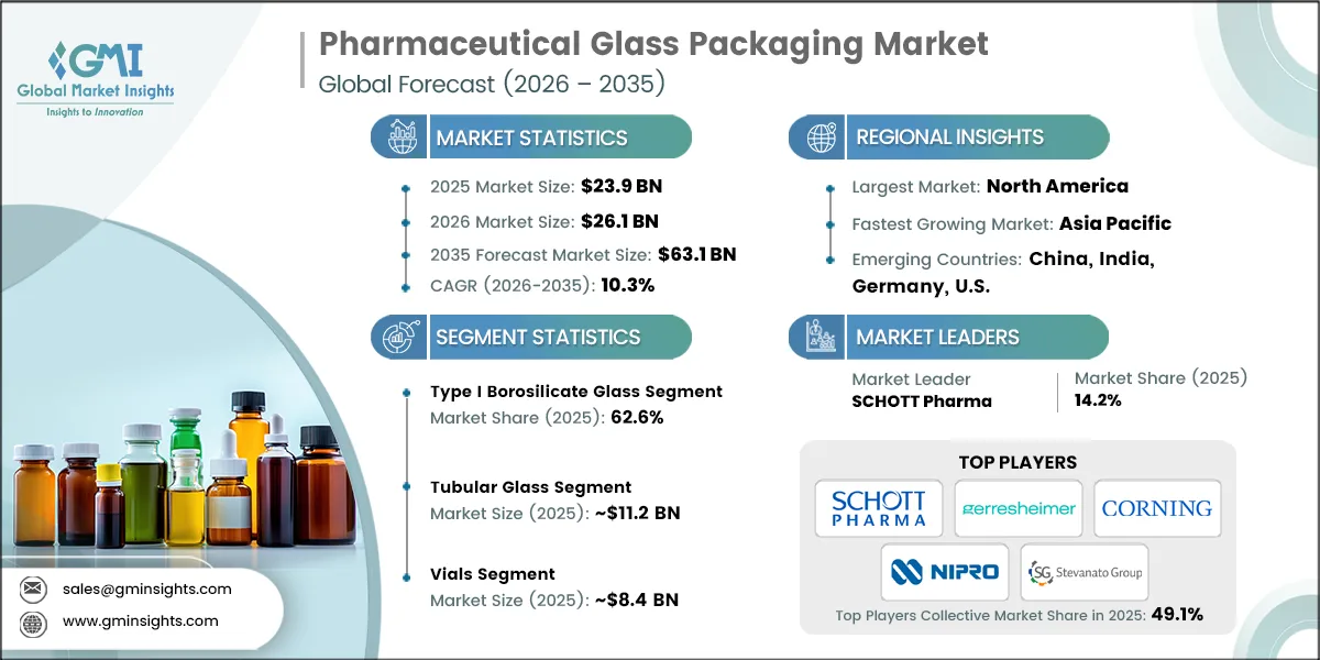 Pharmaceutical Glass Packaging Market Research Report