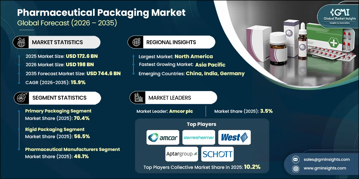 Pharmaceutical Packaging Market Research Report