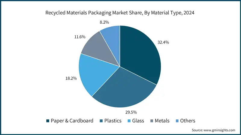Recycled Materials Packaging Market Share, By Material Type, 2024