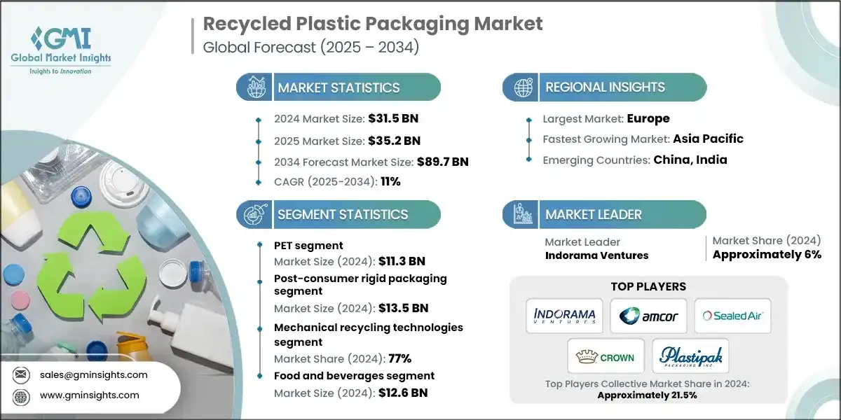 Recycled Plastic Packaging Market