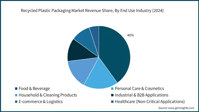 Recycled Plastic Packaging Market Revenue Share, By End Use Industry (2024)