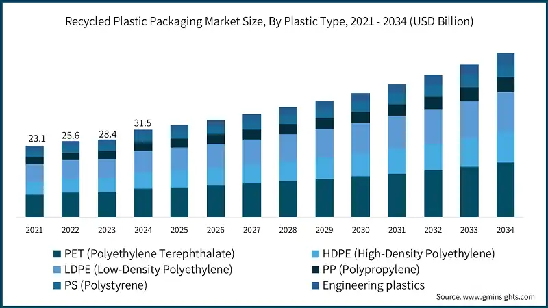 Recycled Plastic Packaging Market Size, By Plastic Type, 2021 - 2034 (USD Billion)