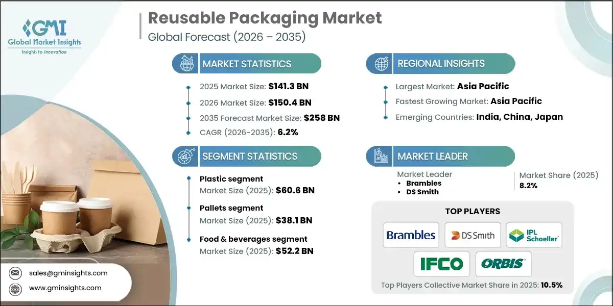 Reusable Packaging Market