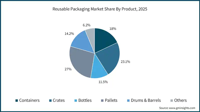Reusable Packaging Market Share By Product, 2025 