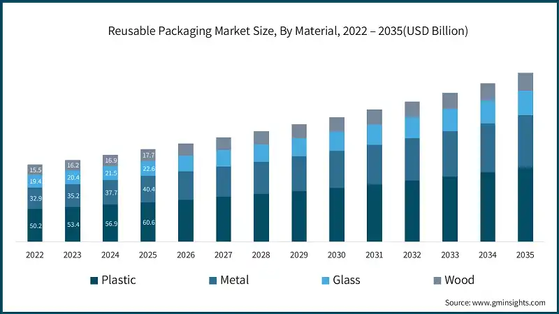 Reusable Packaging Market Size, By Material, 2022 – 2035(USD Billion)