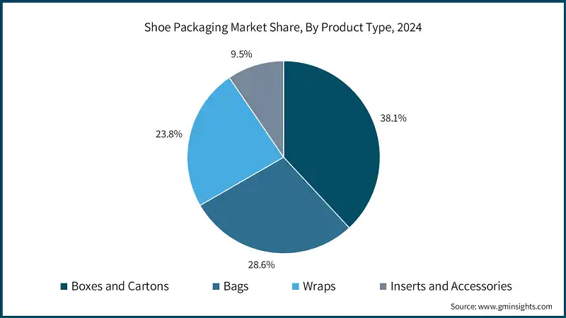Shoe Packaging Market Share, By Product Type, 2024