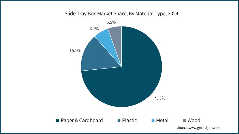 Slide Tray Box Market Share, By Material Type, 2024