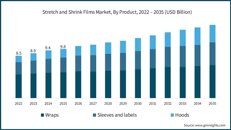Markt für Stretch- und Schrumpffolien, nach Produkt, 2022 – 2035 (USD Milliarden)