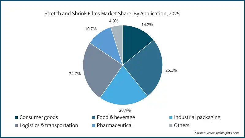 Stretch and Shrink Films Market Share, By Application, 2025